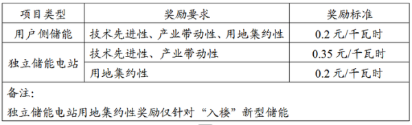 线下配资平台 《上海市新型电力系统调节能力奖励资金管理办法》印发