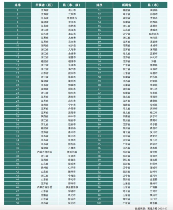 在线炒股配资必选 2025百强县发布！这7个是“超强县”